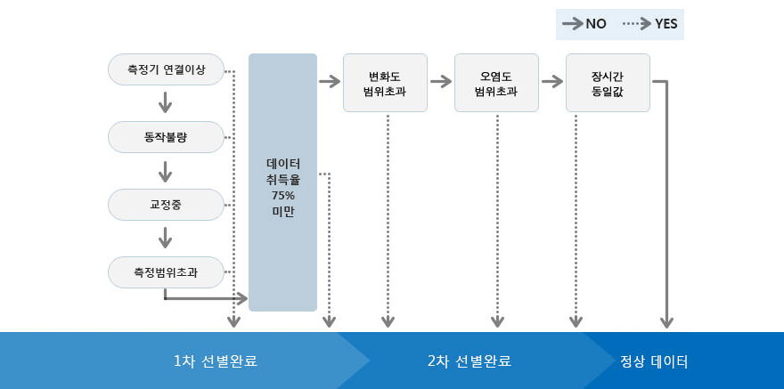 이상자료 선별방법