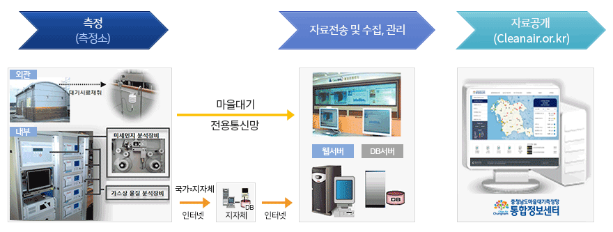 측정자료 생산 및 공개 그림